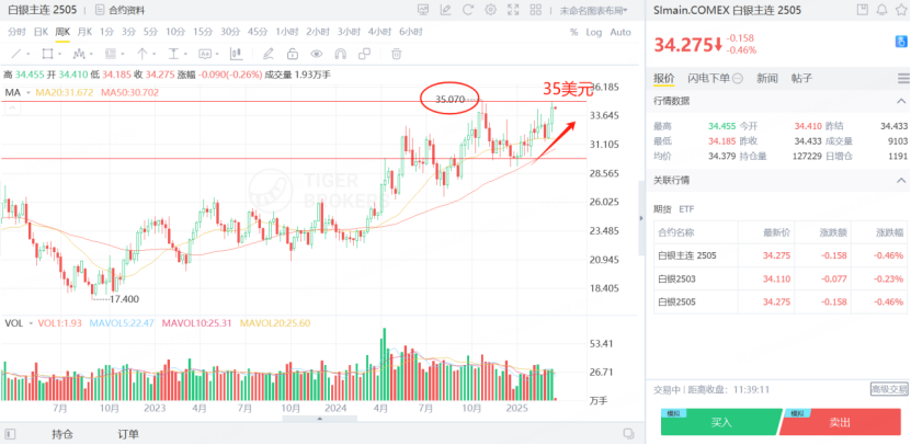 白銀期貨觸及前高價位
