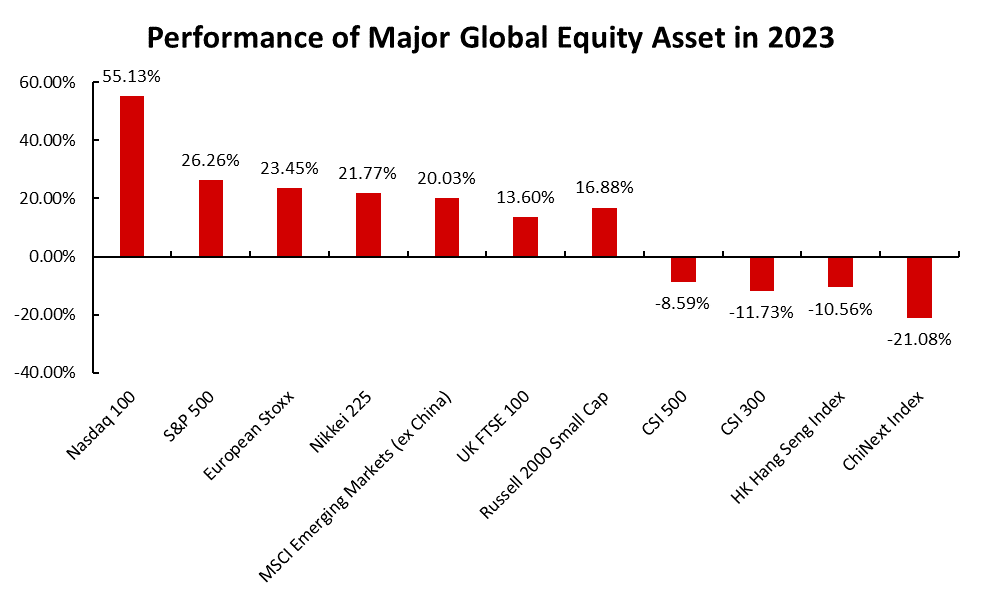 Data source: Bloomberg, Tiger Brokers