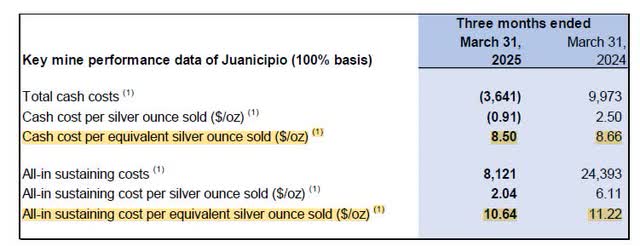 Juanicipio Production Costs
