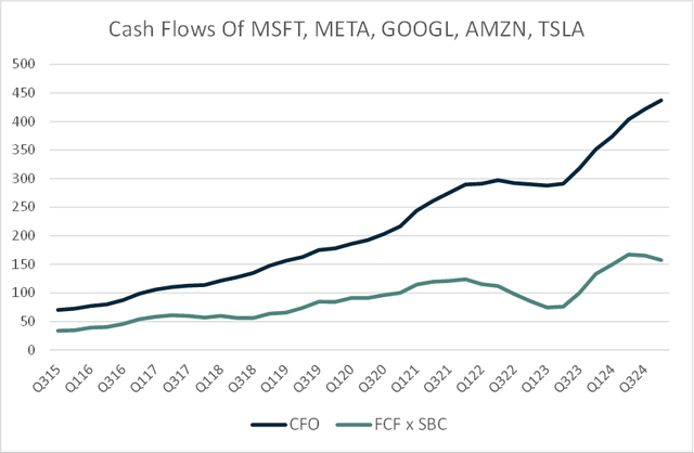 Chart of Mag 7 Cash flows