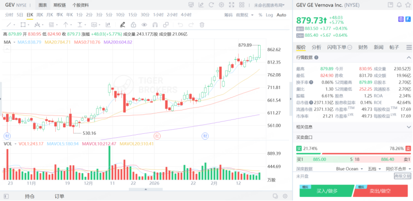 GEV股價已經突破800美元