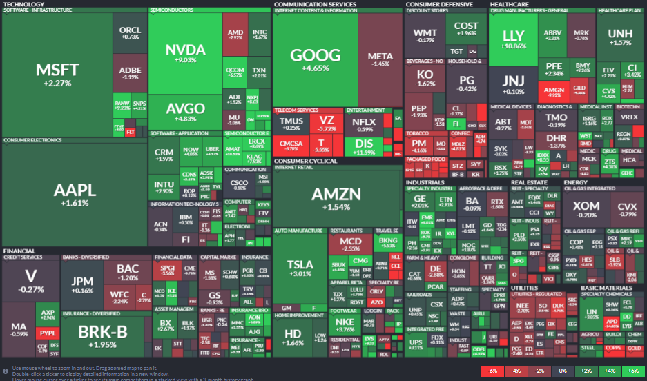 Weekly Stocks Performances of SPX, Source: https://finviz.com/