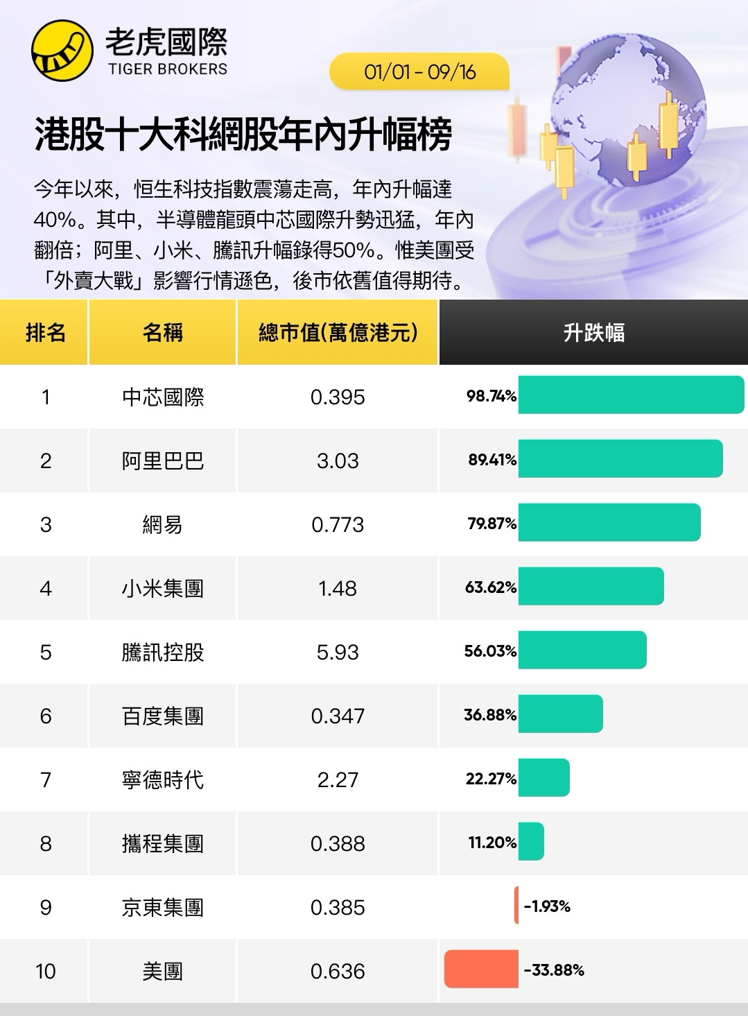 港股十大科網股年內升幅榜