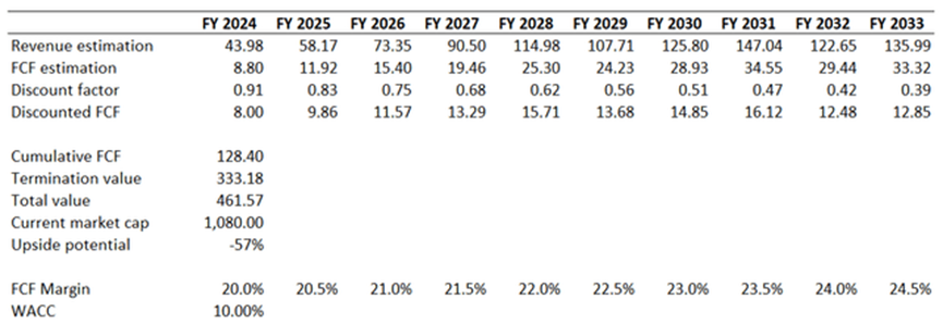 Author's calculations