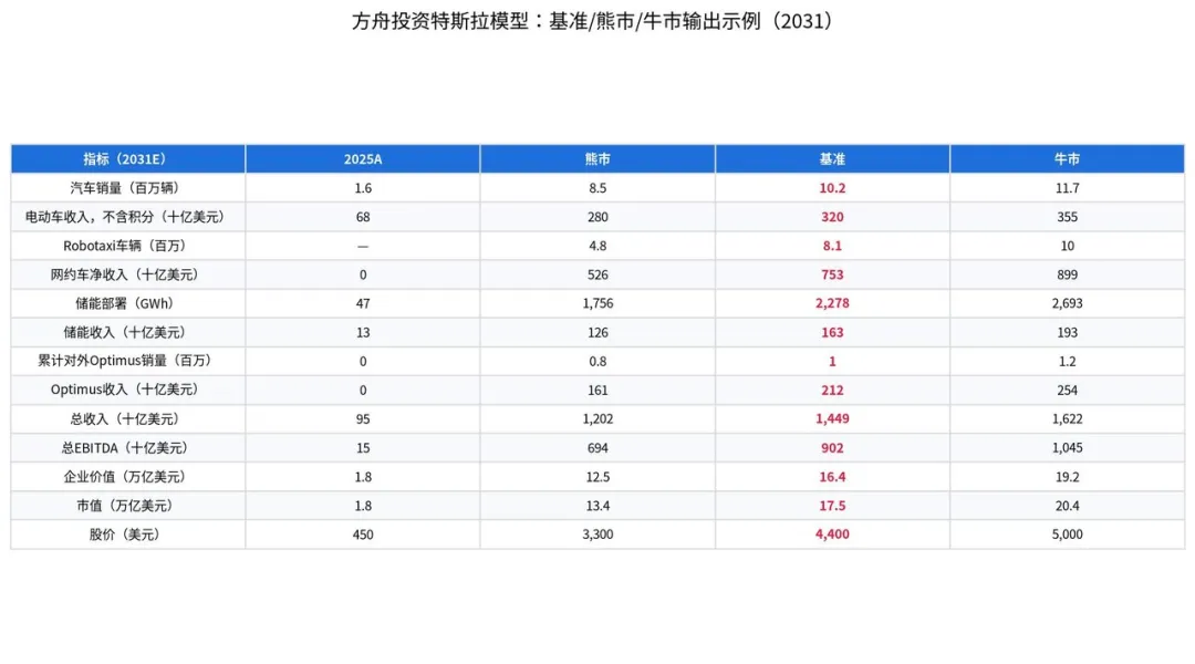 方舟特斯拉2031模型输出表