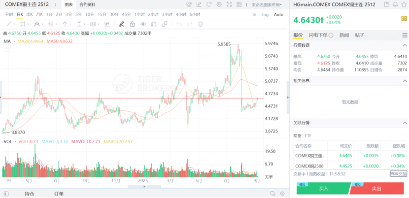 铜期货在爆跌后上升到压力位