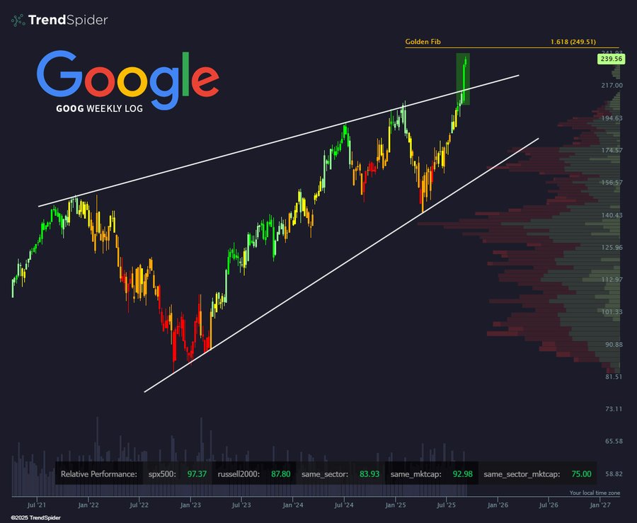 A chart displaying Google stock (GOOG) weekly performance. The chart shows price movements over time with candlestick patterns in green, red, and yellow. Trend lines and a price target of "two fiddy" are marked. The Google logo is visible at the top. A watermark from TrendSpider is present.