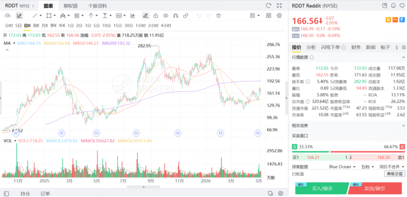 Reddit股價近兩年波動較大