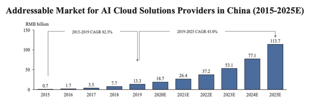 Addressable Market for AI cloud solutions