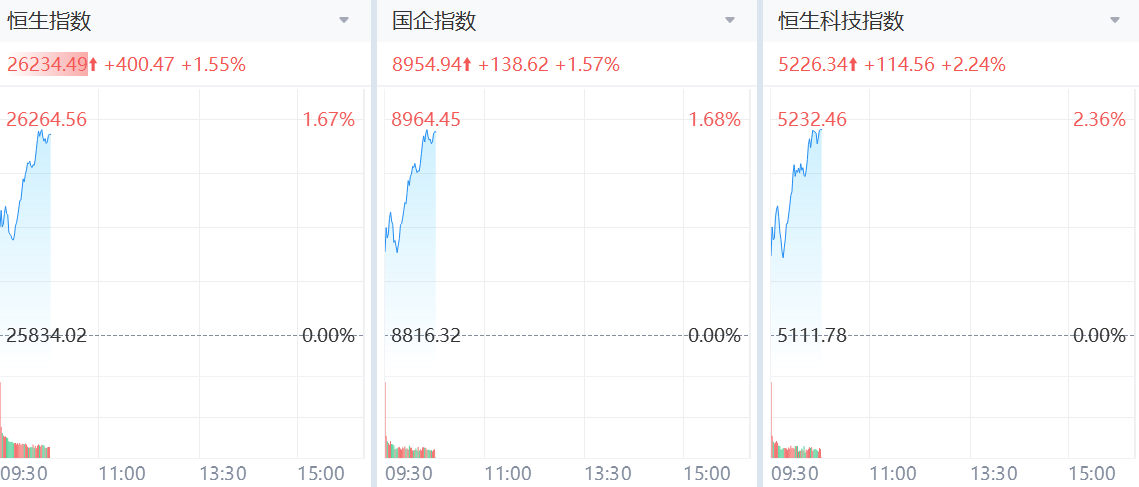 港股今日上漲