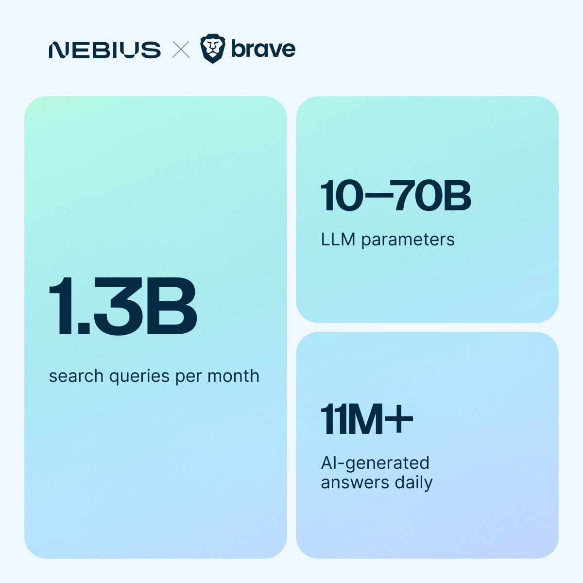 This is brave. Just look at the scale. @Brave Software, with over 80  million users, develops a fast, privacy-focused browser and Brave Search,  an independent search engine. Its AI-powered feature, Answer with