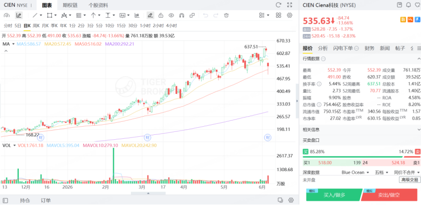Ciena科技今年以來升超129%