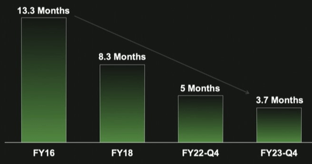 C3.ai Sales Cycle Length