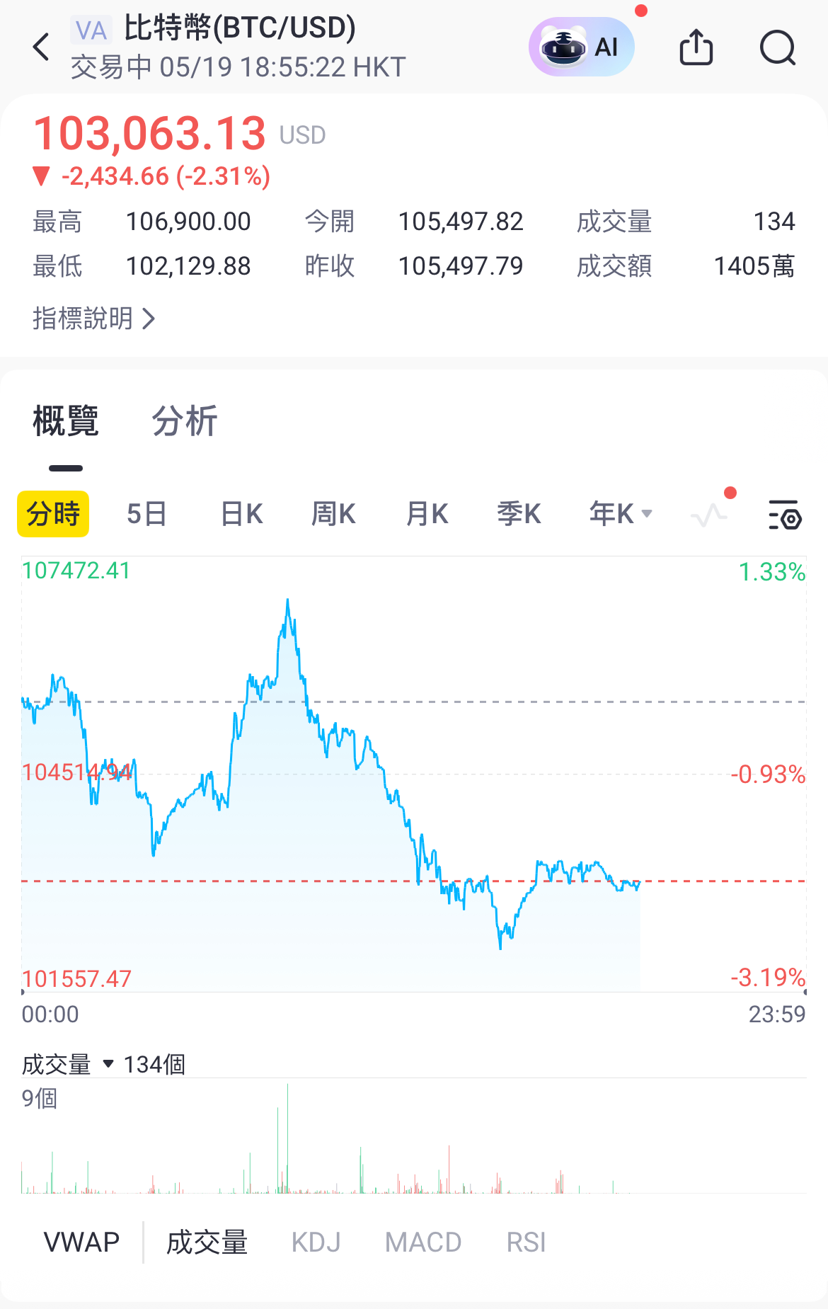 比特币价格下跌，为何本周对加密货币至关重要？ - Tiger Brokers