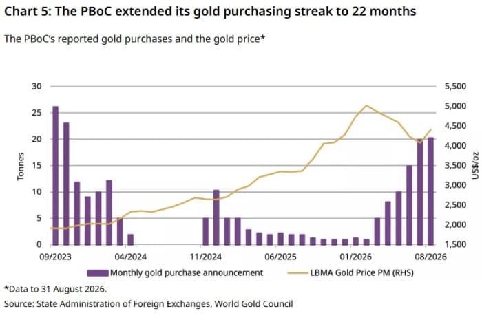 Photo: Source: China’s State Administration of Foreign Exchanges, World Gold Council
