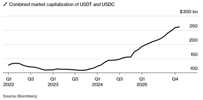 過去一年，Tethe和Circle 代幣的數量激增