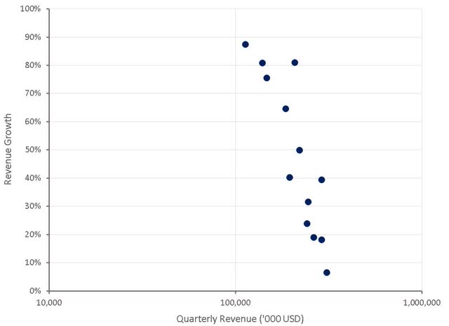 UiPath Revenue Growth