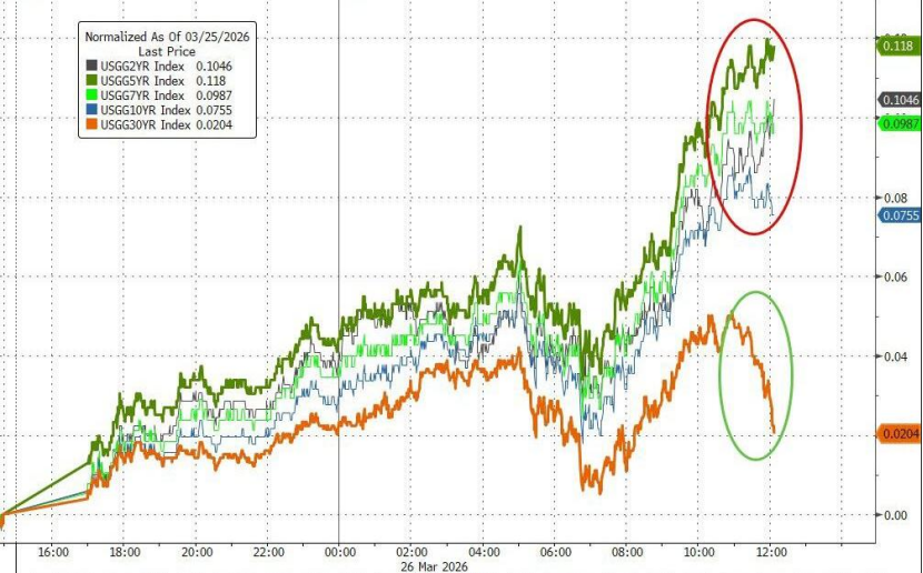 美債市場波動情況 圖源：華爾街見聞