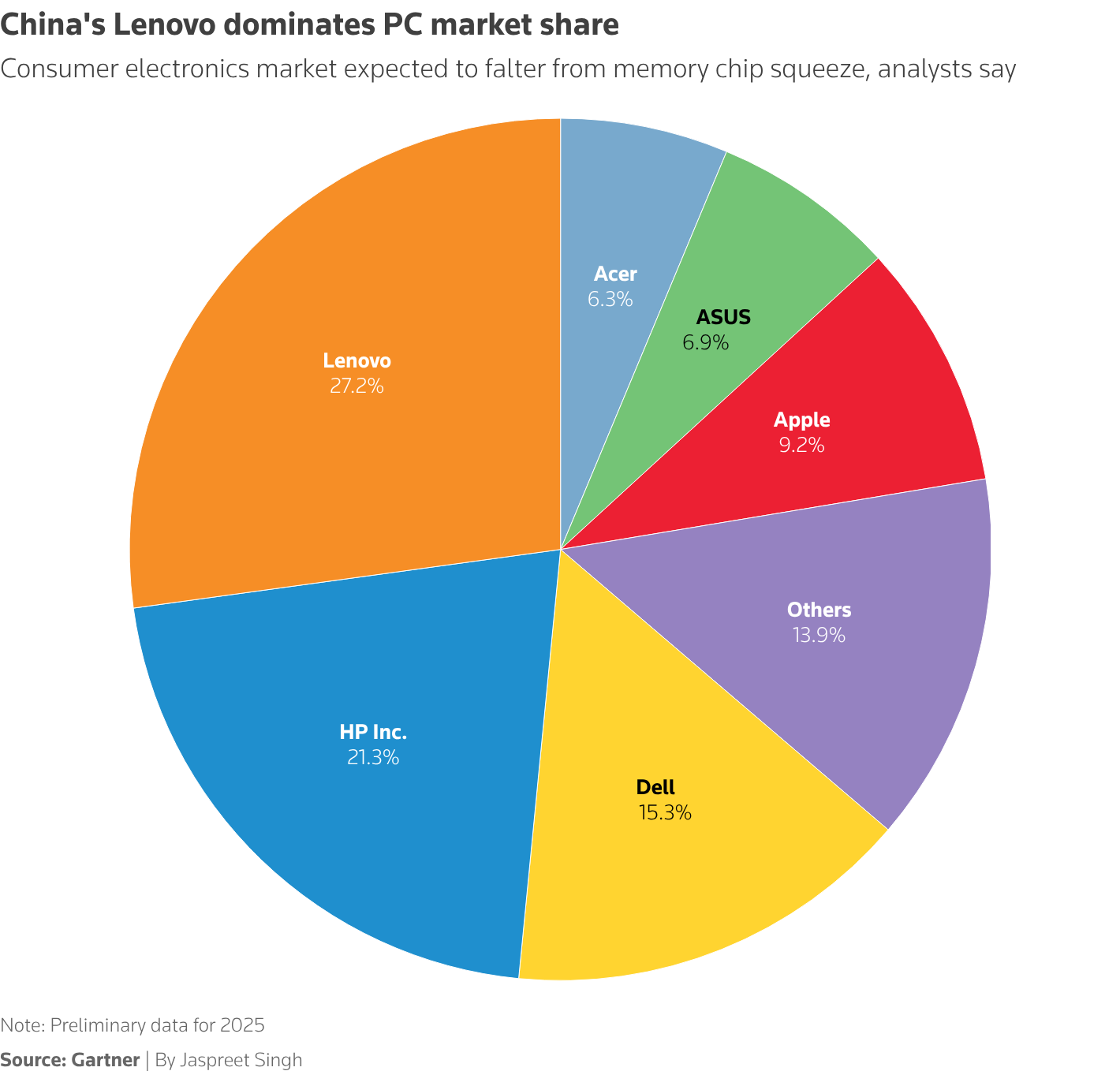 China's Lenovo dominates PC market share last year