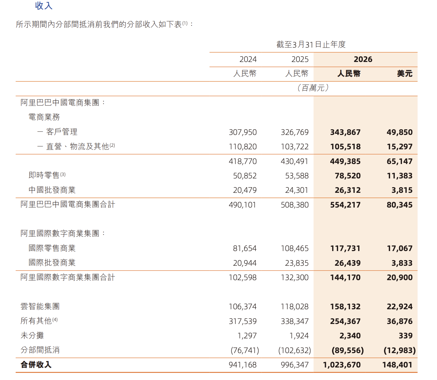 来源：阿里巴巴财报