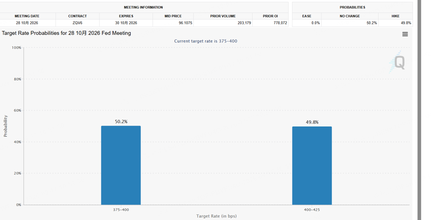 图源：Fed WatchTool