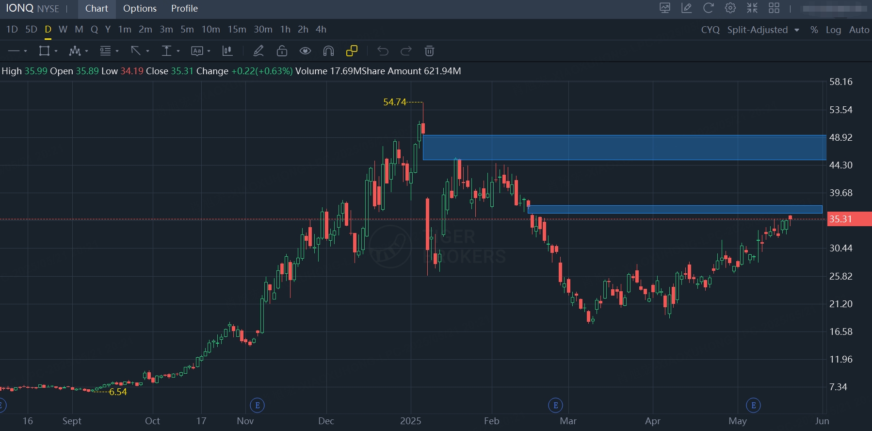 Data from Tiger brokers, as of May 21st 2025 