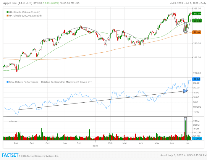 Nice bounce off 200 day simple moving average this month and break above double bottom base.