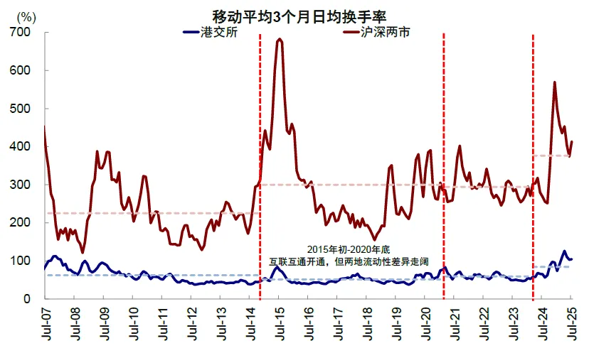 注：數據截至2025年7月31日   資料來源：Wind，中金公司研究部