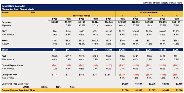 Super Micro's DCF Model