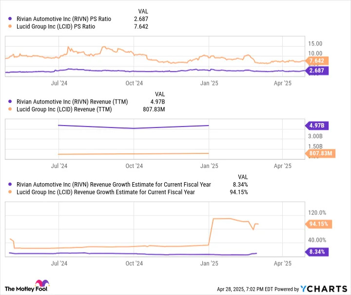 RIVN PS Ratio Chart