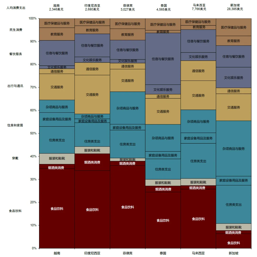 注：住房支出包括實際租金、房屋維修、公用事業費用和其他相關服務費用；資料來源：歐睿，中金公司研究部