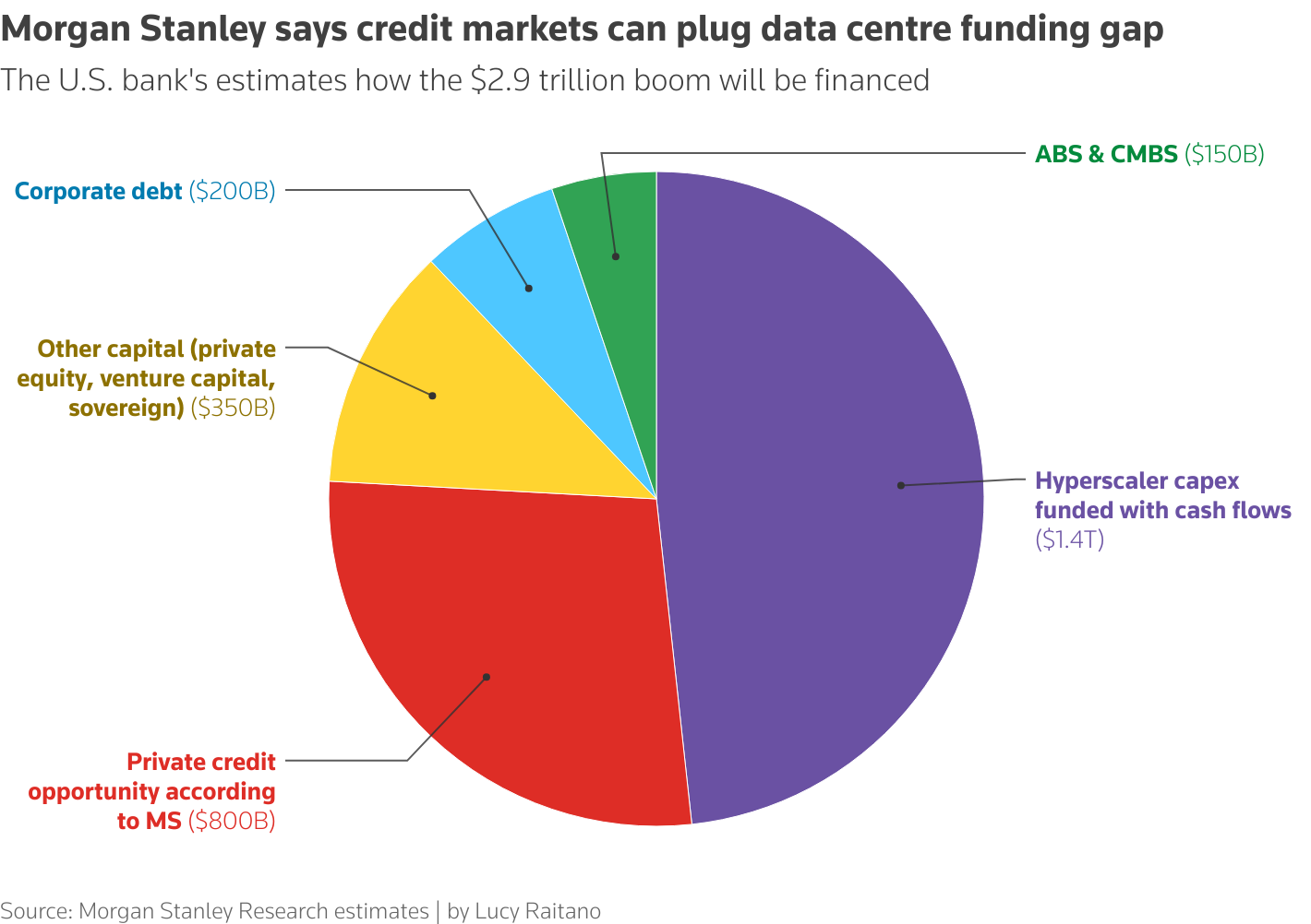 Pie chart showing a breakdown of Morgan Stanley estimates for how the global data centre buildout will be financed, as they identify an $800 billion private credit opportunity.