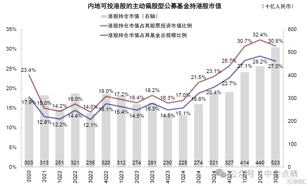 注：数据截至2025年9月30日资料来源：Wind，中金公司研究部