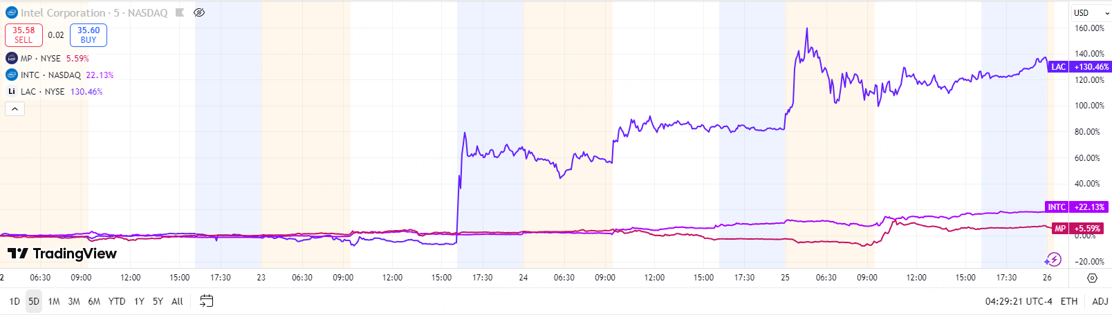 5 DAY CHANGES AS OF September 25th 2025