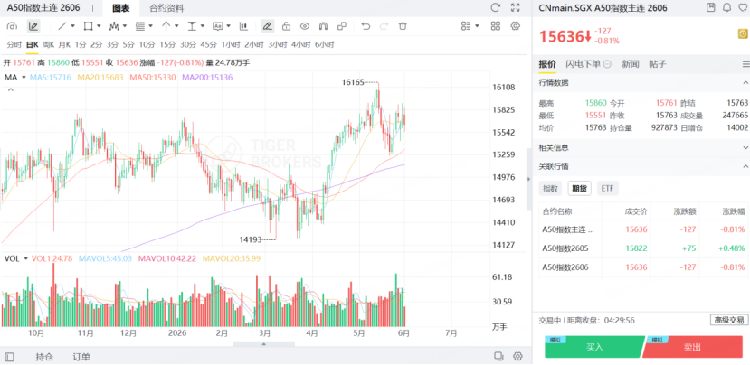 A50主連期貨創下階段新高後回調