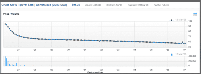 Oil futures that expire a month from now reflect expectations of easing crude prices.