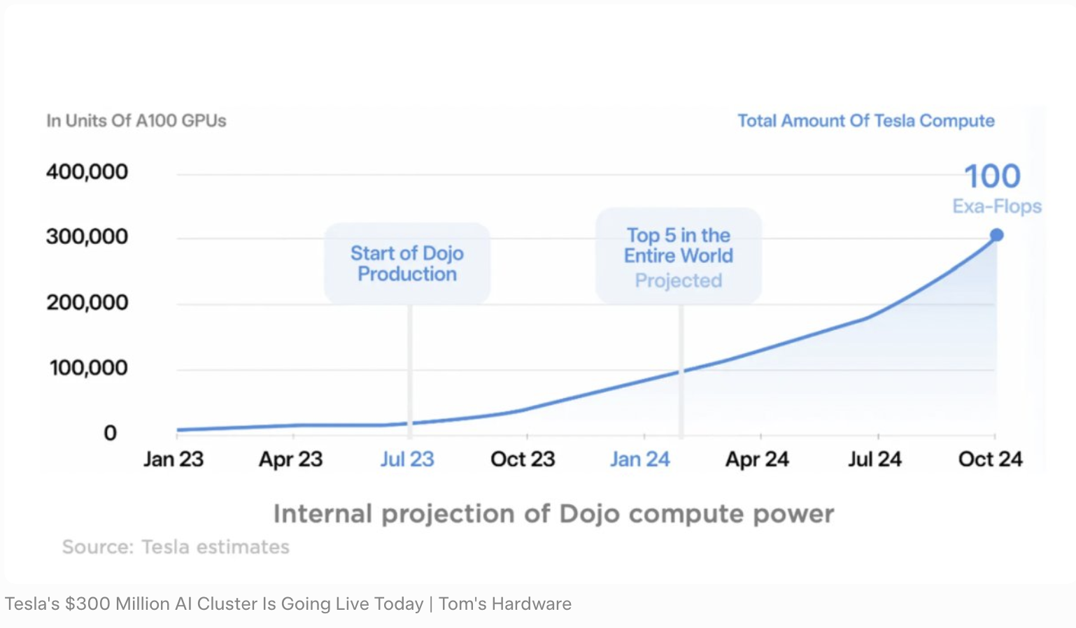 特斯拉Dojo计算力内部预测图，从A100 GPU单位看，2024已达顶5全球