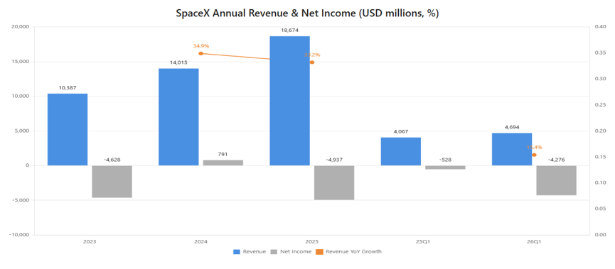 SpaceX Annual Revenue and Net Income/Loss