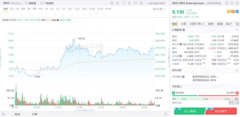 SRM昨日暴升超500%
