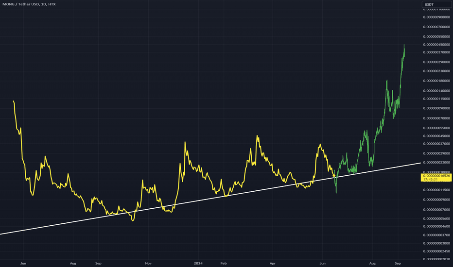 MONGUSDT: MONGUSDT - Important Trend Line