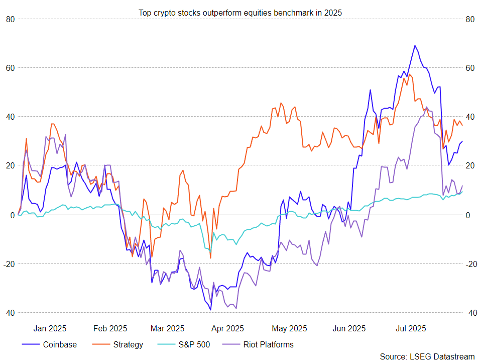Top crypto stocks outperform equities benchmark in 2025