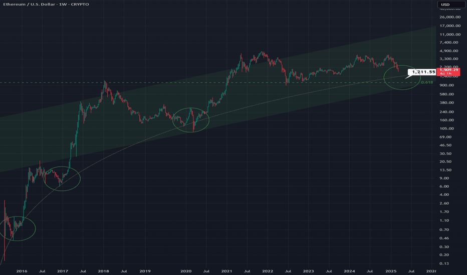 ETHUSD: Ethereum - Bottom Test 