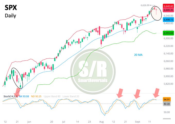 A chart of the S&P 500 index (SPX) showing daily price movements from June to September. Candlestick patterns in red and green indicate price changes, with a blue line for the 20-day moving average (20 MA) and red lines for upper and lower Bollinger Bands. Green and red arrows highlight specific price points, and text overlays show price levels like $6,555 and $6,050. A watermark with "SmartReversals" is visible.