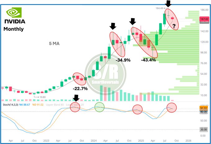 A monthly chart of NVIDIA stock prices with candlestick patterns and technical indicators. Red and green candlesticks show price movements, with red circles highlighting specific points of interest. A 5-month moving average line is visible, along with volume bars and a Stochastic indicator below. Text overlays include "NVIDIA," "5 MA," percentage changes like "-22.7%" and "-43.4%," and arrows pointing to key price levels. A watermark from SmartReversals is present.