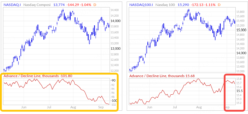 Advance / Decline Line