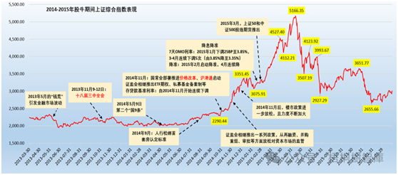 2014-2015年那一輪史詩級牛市，圖源：WSJ