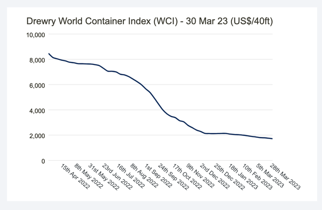 Source: Drewry Index