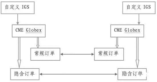 圖為自定義跨市場價差訂單執行流程