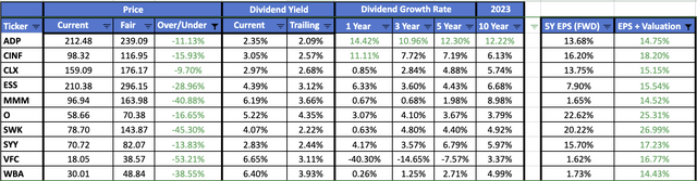 Best Dividend Aristocrats June 2023