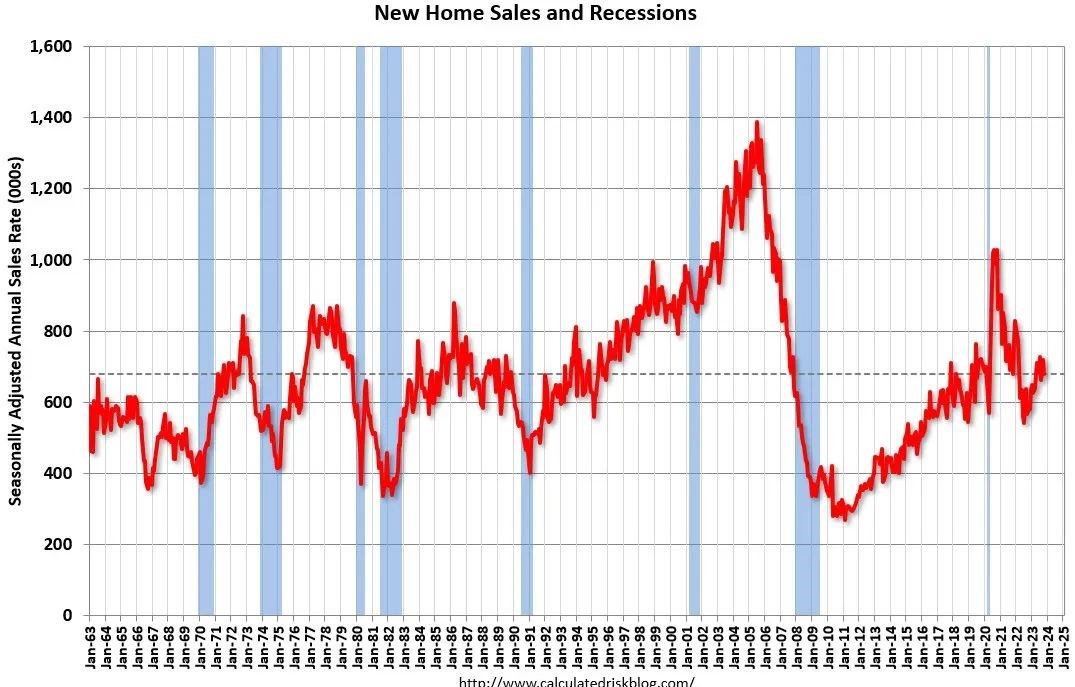 Sales of new homes in the United States have fallen to the level of the 1960s